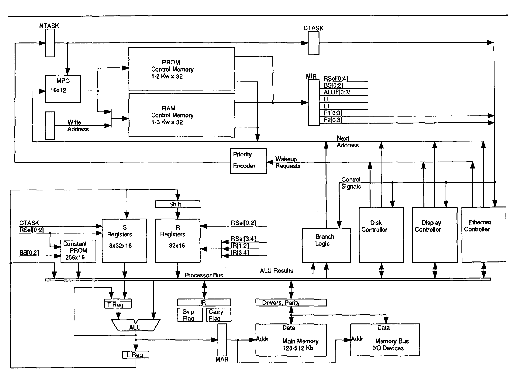 A more complete schematic of the Alto internals -- the early Altos only had 128K bytes of Main Memory